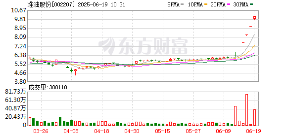 融合配资 四连板准油股份：近期公司经营情况正常