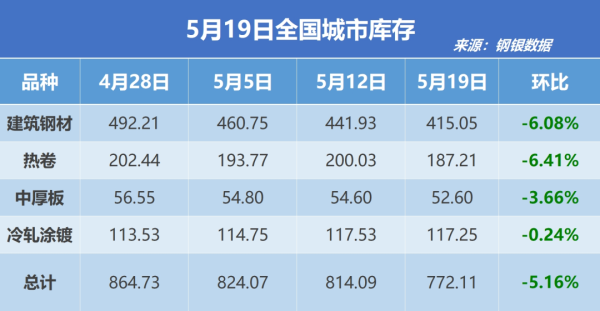 万无优配 钢银电商：全国钢市库存环比减少5.16%