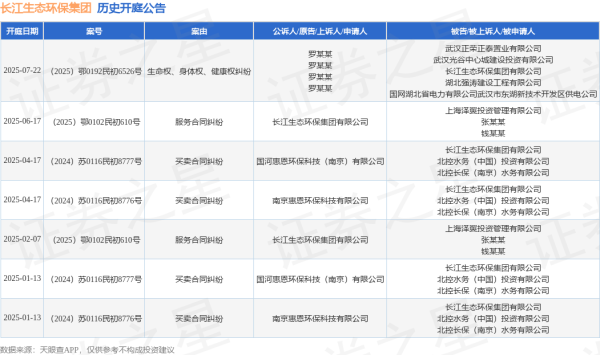 康乾配资 长江生态环保集团作为被告/被上诉人的1起涉及生命权、身体权、健康权纠纷的诉讼将于2025年7月22日开庭