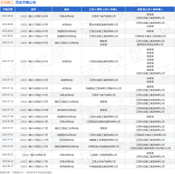 领航优配 方远建工作为被告/被上诉人的1起涉及买卖合同纠纷的诉讼将于2025年7月22日开庭