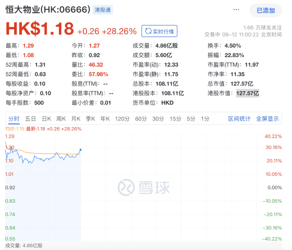 掘金配资 恒大物业复牌大涨, 中海、华润回应传言